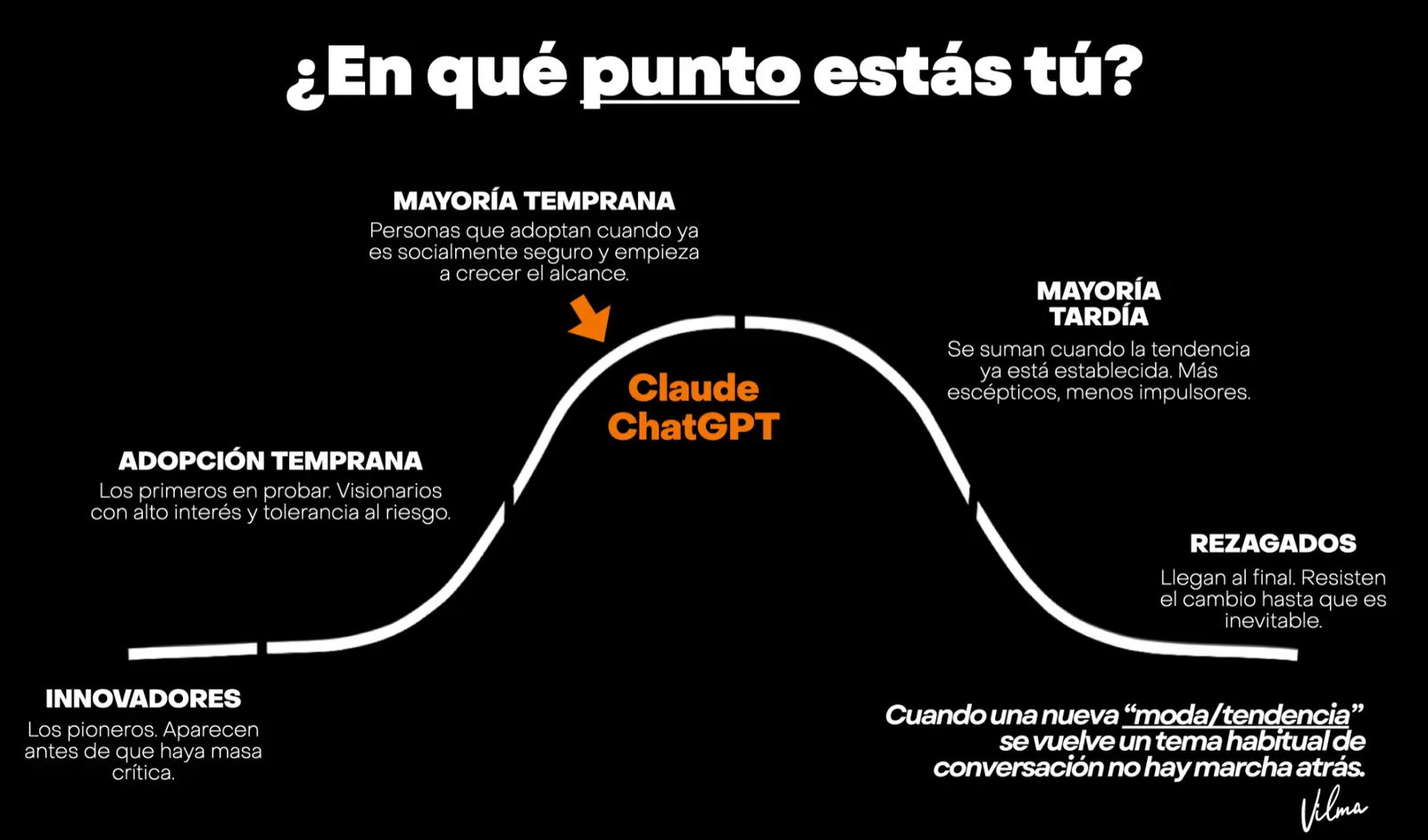 Curva de adopción IA