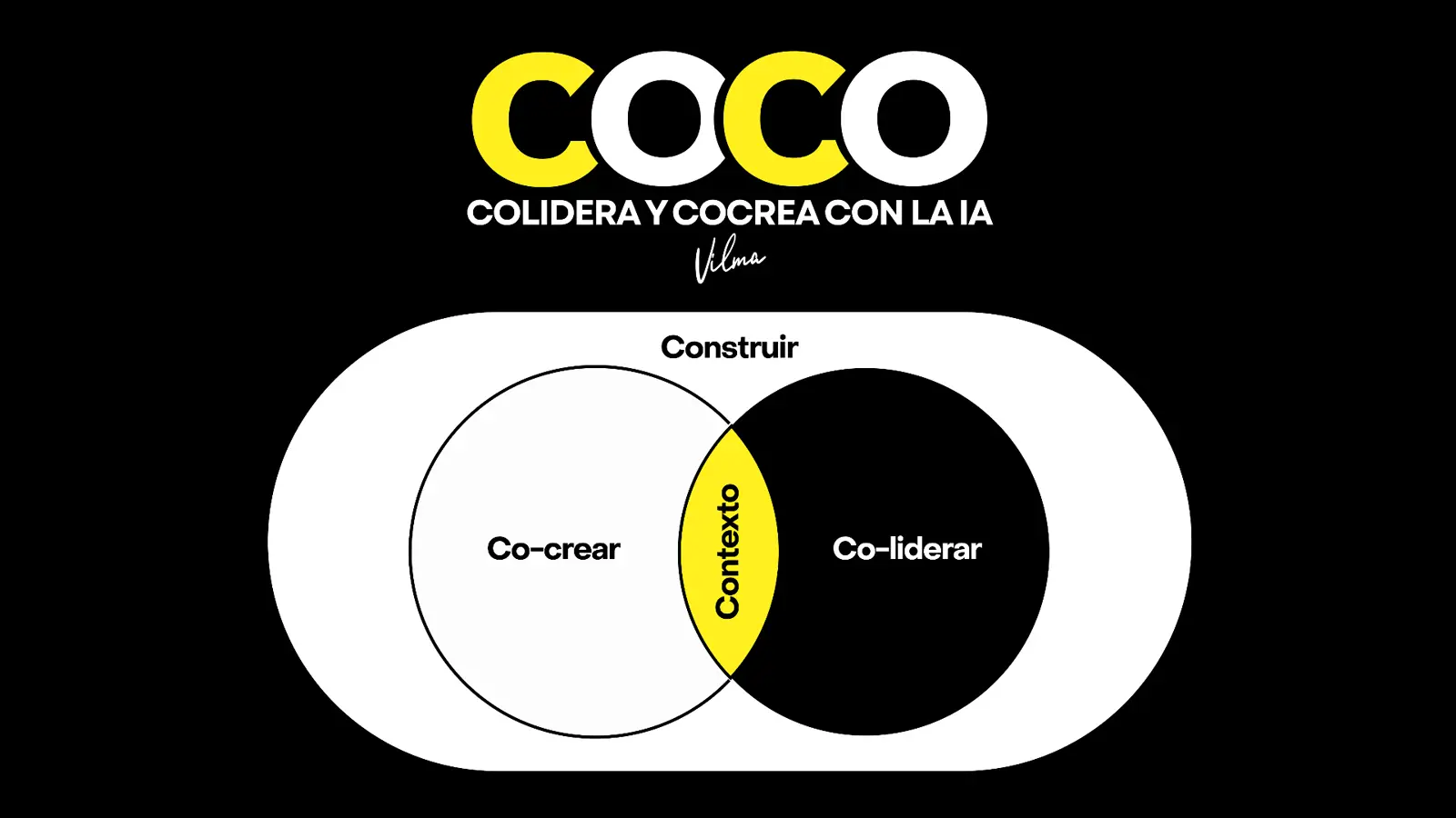 Diagrama del método COCO: Co-crear, Co-liderar, Construir y Contexto